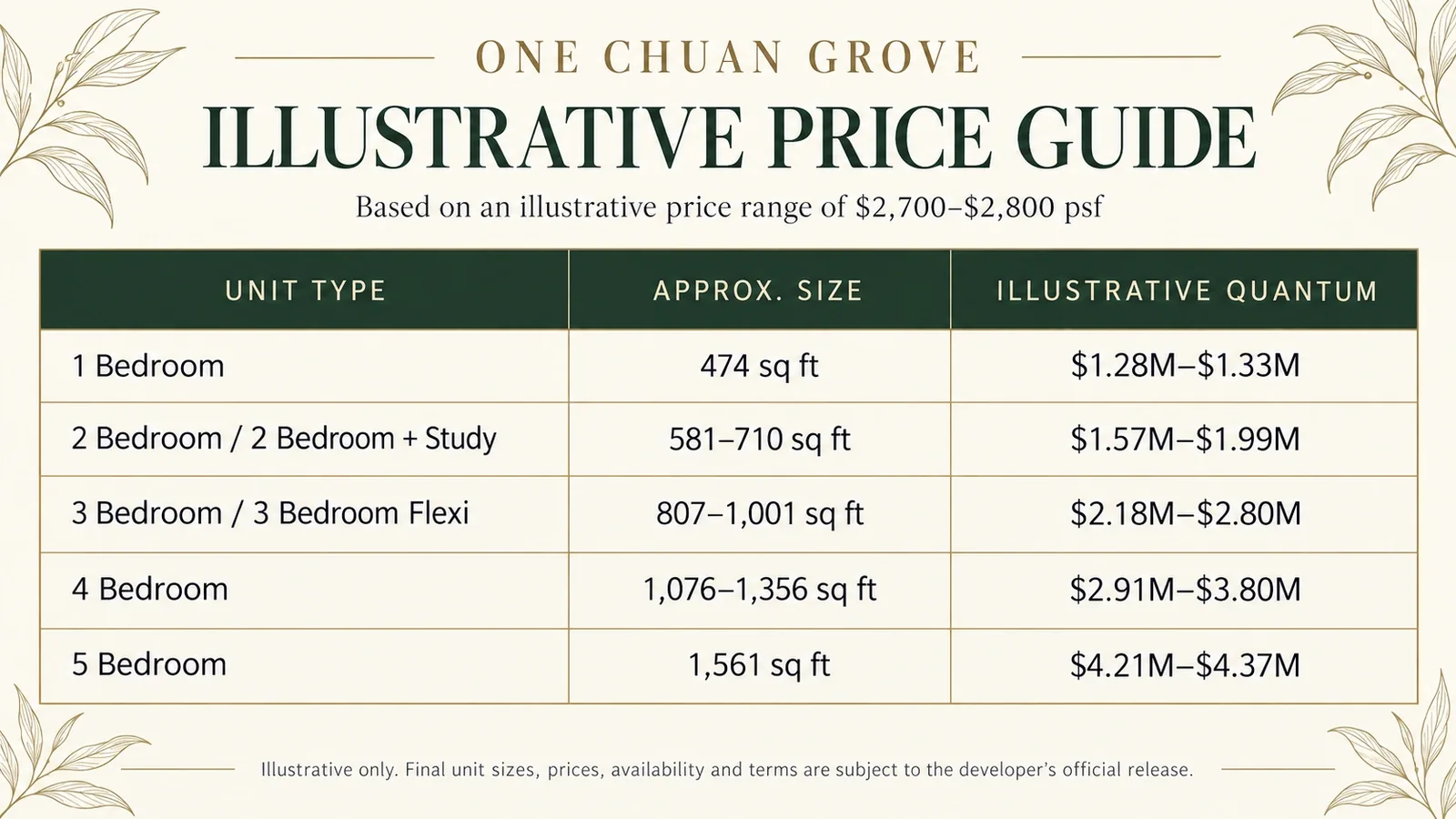 One Chuan Grove illustrative price guide: 1 to 5 Bedroom sizes with illustrative prices from $1.28 million to $4.37 million at $2,700 to $2,800 psf